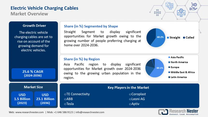 Electric Vehicle Charging Cables Market overview